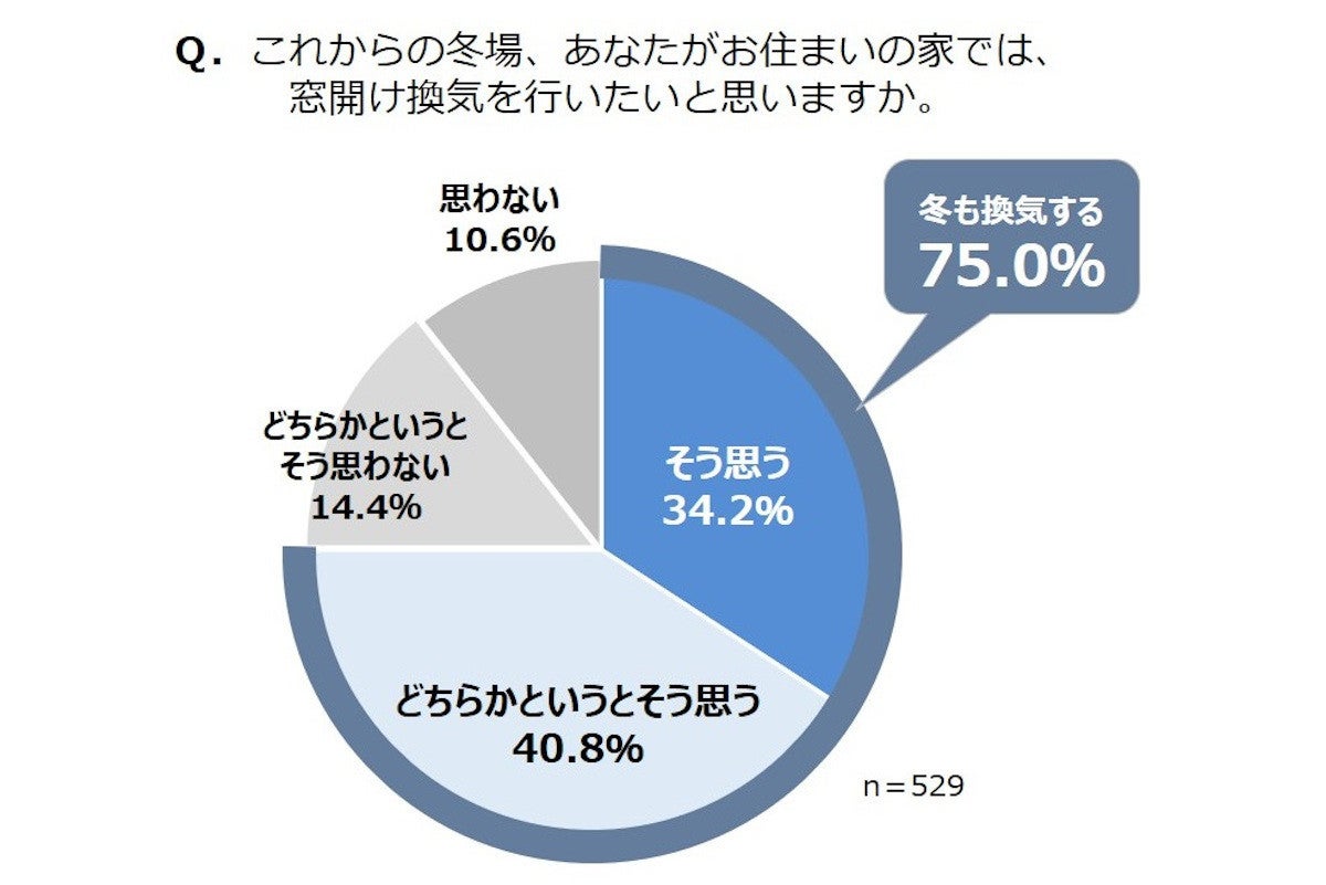 冬に窓を開けて換気したい が75 したくない派の理由は マイナビニュース