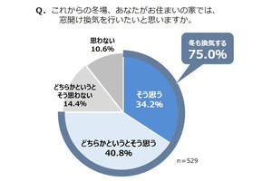 「冬に窓を開けて換気したい」が75% - したくない派の理由は?