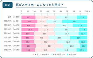 再び「ステイホーム」になったら備えるアイテムは?