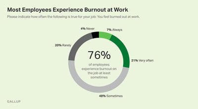 燃え尽き症候群を経験している従業員の割合　資料：Gallup