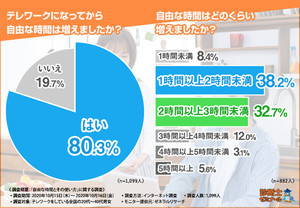 テレワーク中「自由な時間が増えた」は8割、増えた時間はどう過ごしている?