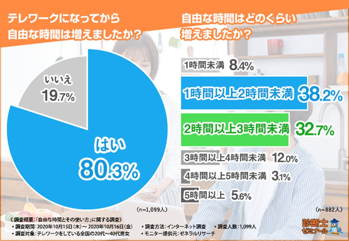 80 Of The Respondents Said That They Had More Free Time During Telework And How Do They Spend The Increased Time Japan Top News