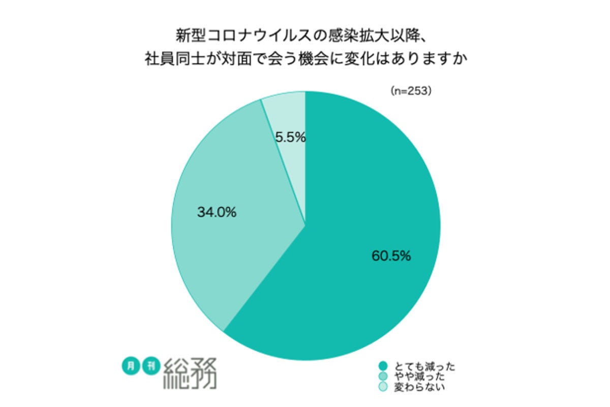 社員同士が対面で会う機会が減った は94 5 モチベーションへの影響は マイナビニュース