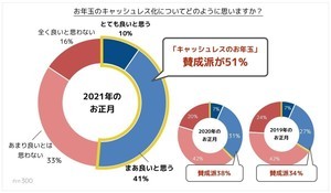 お年玉のキャッシュレス化「賛成」と答えた親はどれくらい?