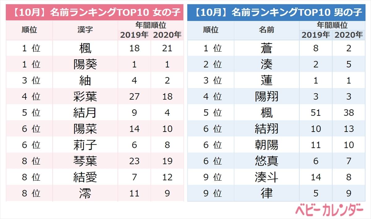 メイプルネームが急上昇 10月生まれの赤ちゃんに人気の名前ランキング マイナビニュース