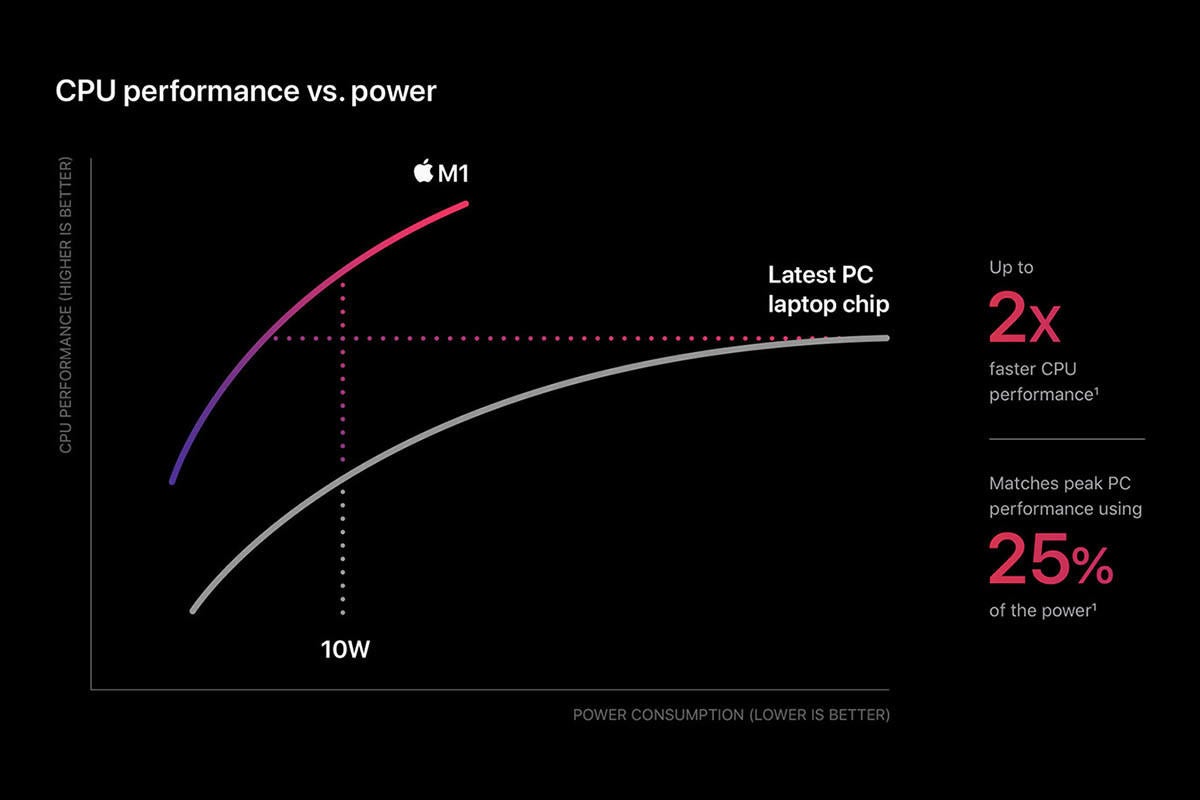 M1搭載MacBook Airを試す ワークスタイルを変える驚きの静音性能と