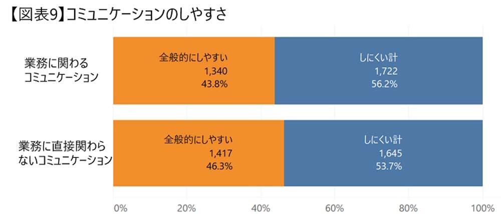 コミュニケーションのしやすさに関するグラフ