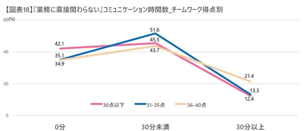 業務に関わらないコミュニケーションの時間数(チームワーク得点別)