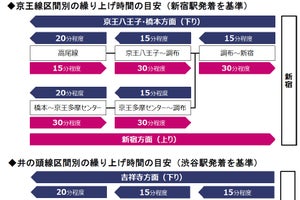 京王電鉄、京王線・井の頭線の2021年春ダイヤ改正で終電時刻繰上げ