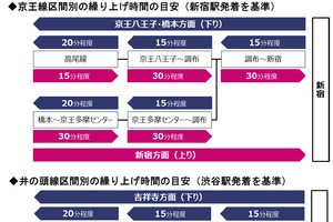 京王電鉄、京王線・井の頭線の2021年春ダイヤ改正で終電時刻繰上げ