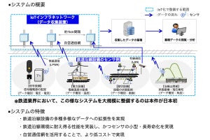 JR西日本、鉄道沿線設備の情報を収集・蓄積・分析するシステム開発
