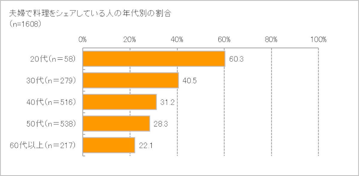 夫はランチを問題なくつくれる は27 3 料理を分担する夫婦の割合は マイナビニュース