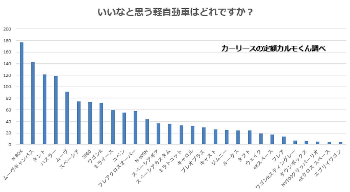 2020年秋に販売していた新車の軽自動車で”いいな”と思う軽自動車はどれですか？