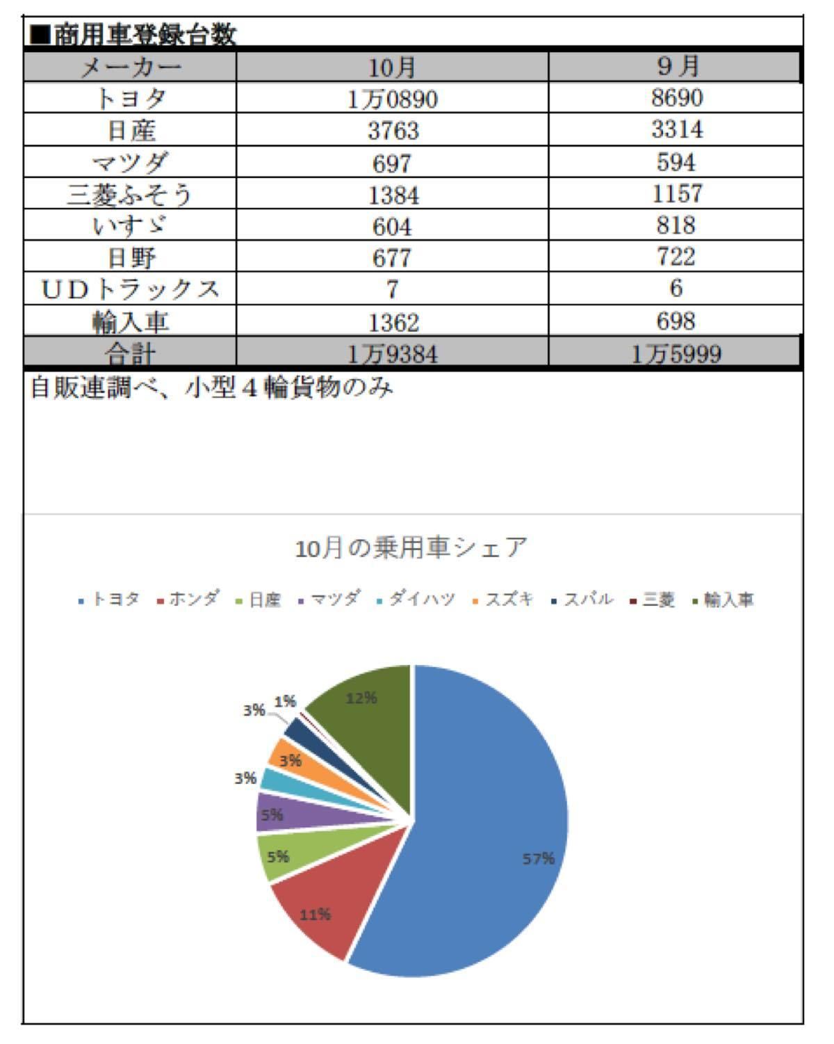 年10月の車種別 全登録台数 売れ行きランキング マイナビニュース