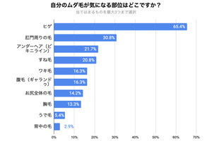 アンダーヘアの手入れ「まったくしない」男性は48.8%