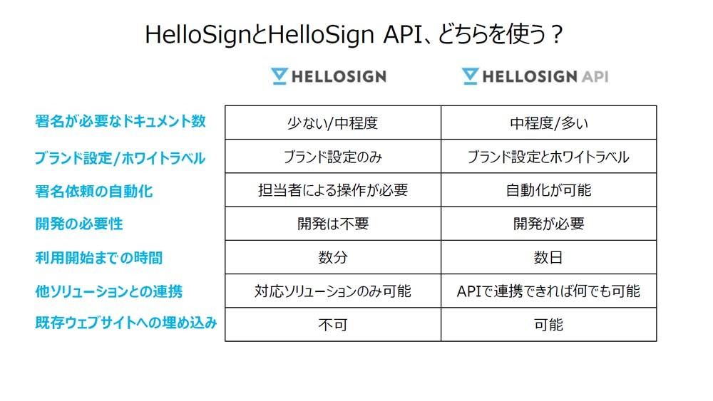 HellosignとHelloSign APIの比較