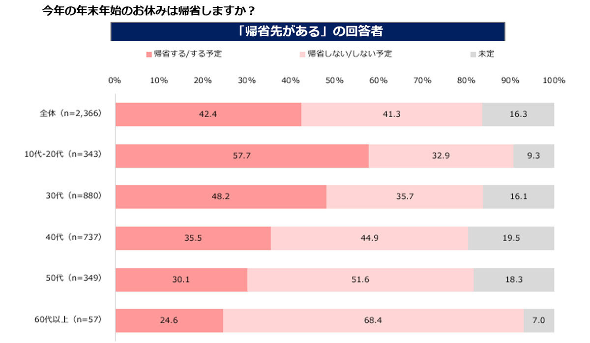 年末年始に 帰省する が42 2 休暇延長に賛成 反対 マイナビニュース