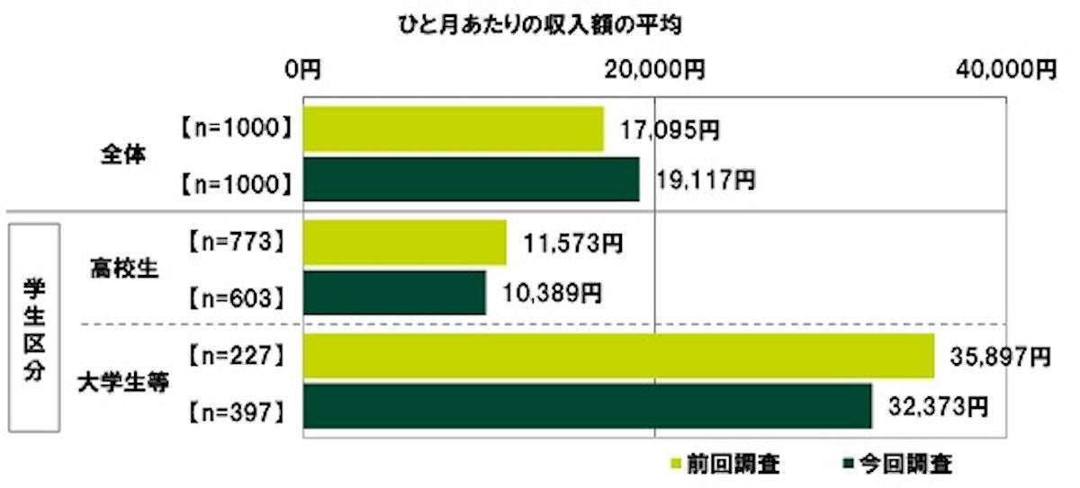 10代が1カ月に使う平均額 高校生は7 0円 大学生は マイナビニュース