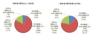 大企業93%「忘年会・新年会を開催しない」