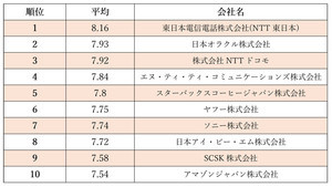 2020年女性が選ぶ働きやすい企業ランキング、3位はNTTドコモ、1位は?