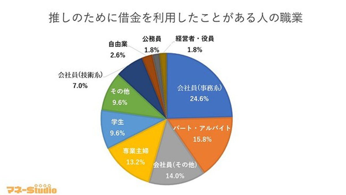 推し のために借金経験がある女性 合計いくら借りた マイナビニュース