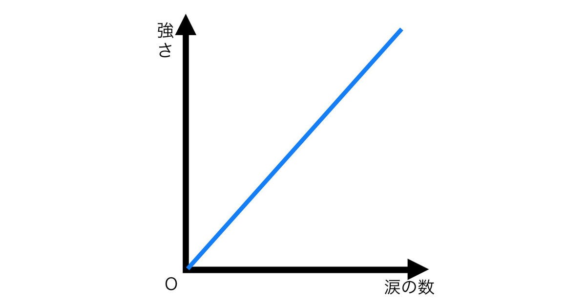 涙の数 と 強さ は正比例 深く納得できて笑える 図解 がツイッターで共感の嵐 作者に話を聞いてみた マピオンニュース