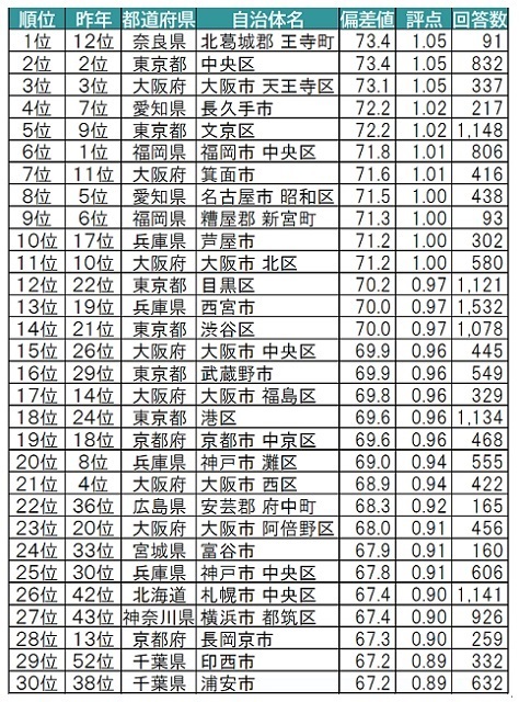 住み 販売 やすい 街 ベスト 10