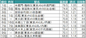 東京都の住みたい街ランキング、自治体別1位は? - 2位渋谷区、3位武蔵野市