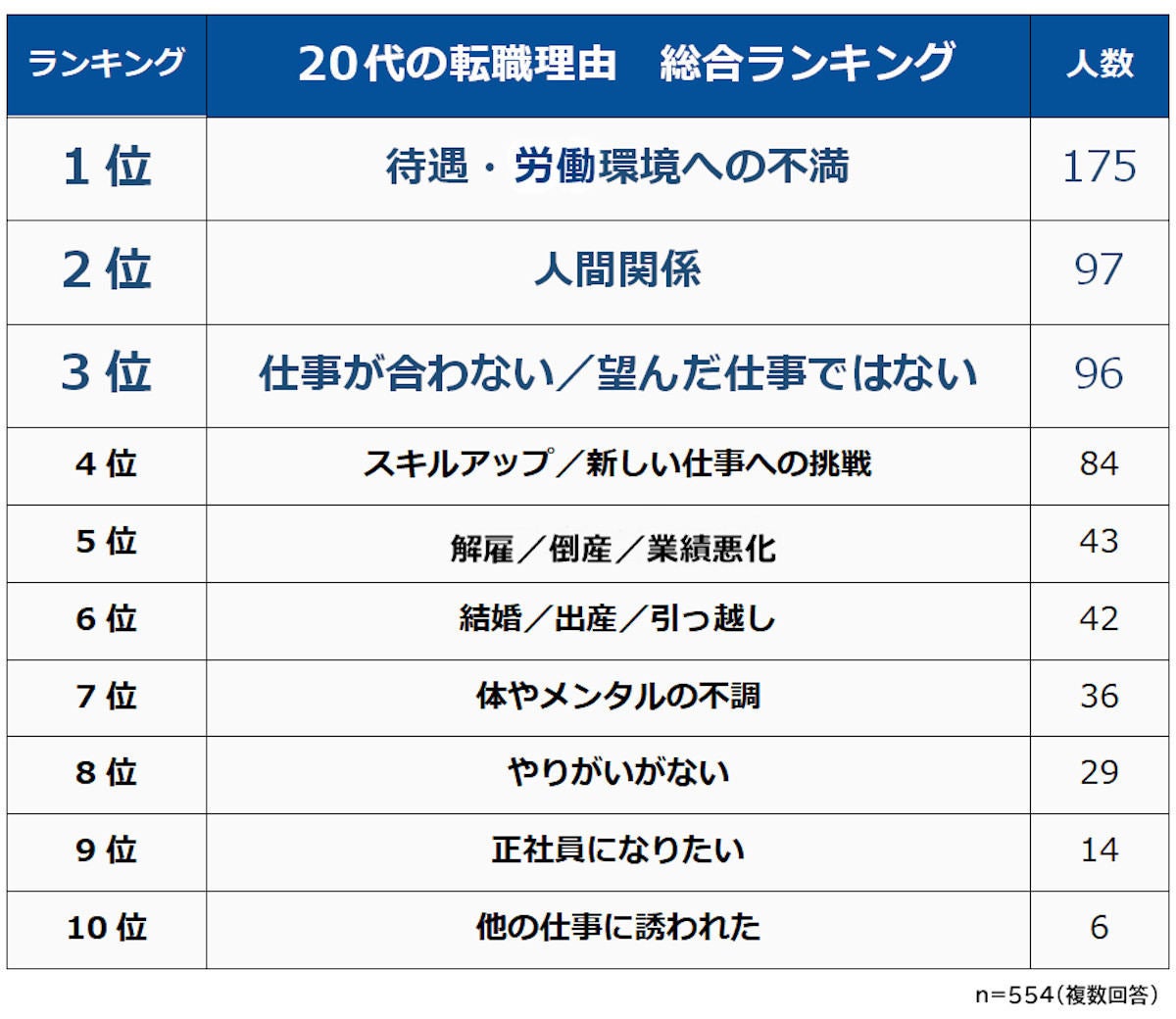 代の転職理由 断トツの1位は 2位人間関係 3位仕事が合わない マイナビニュース