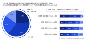 コロナ終息後の営業活動でも、「デジタル活用を推進」と答えた人の割合は?