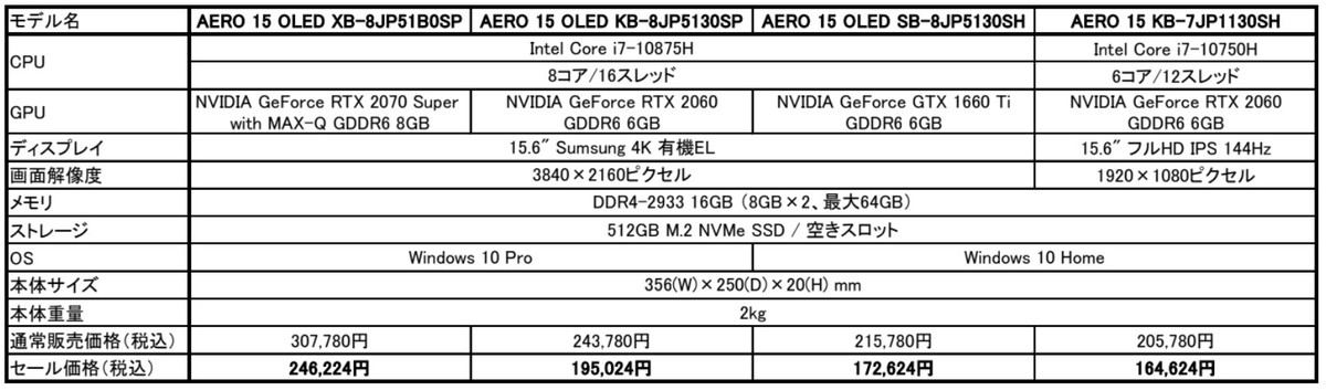 GIGABYTE、「AERO 15シリーズ」4モデルを20%オフの特価数量限定販売