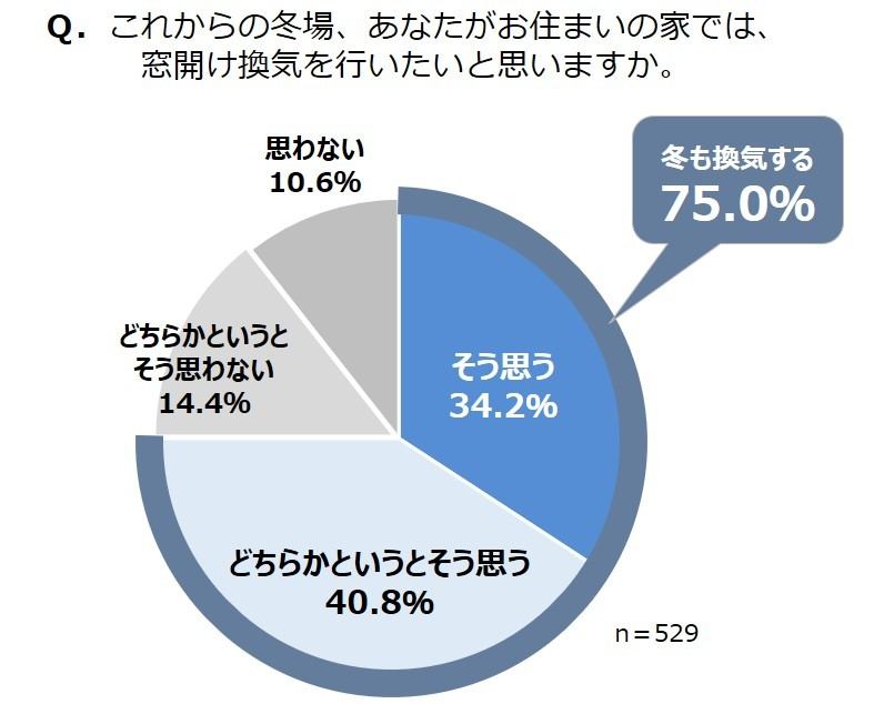 24時間換気と窓開け換気 併用すべき コロナ対策の換気 冬場のポイントをダイキンに聞く マイナビニュース