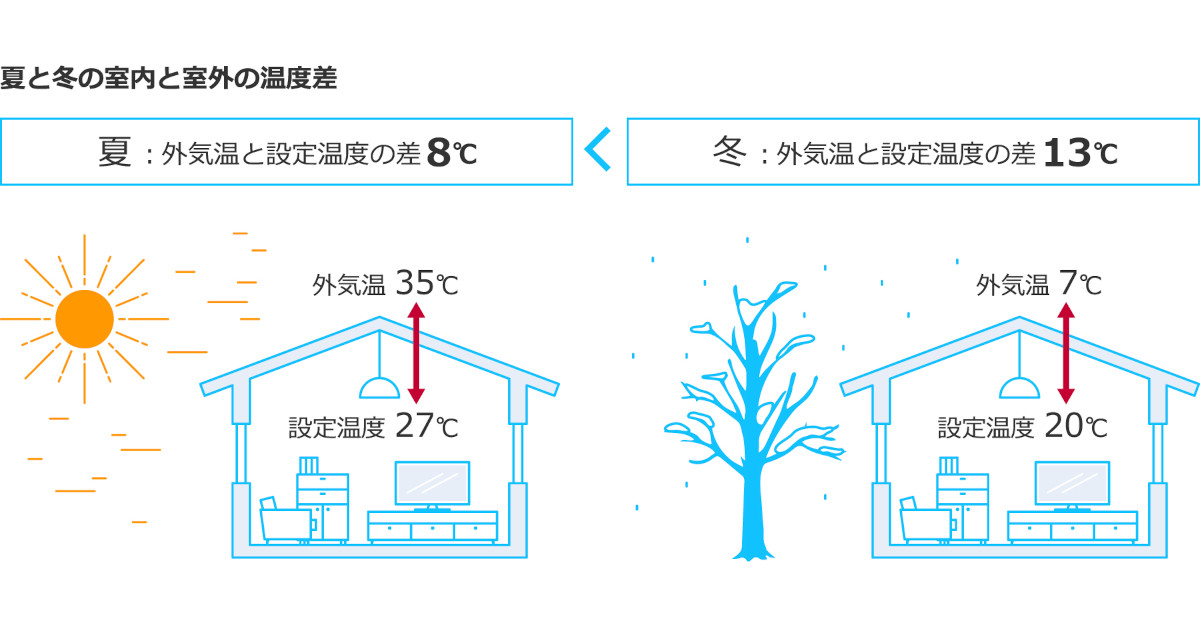 24時間換気と窓開け換気 併用すべき コロナ対策の換気 冬場のポイントをダイキンに聞く マイナビニュース