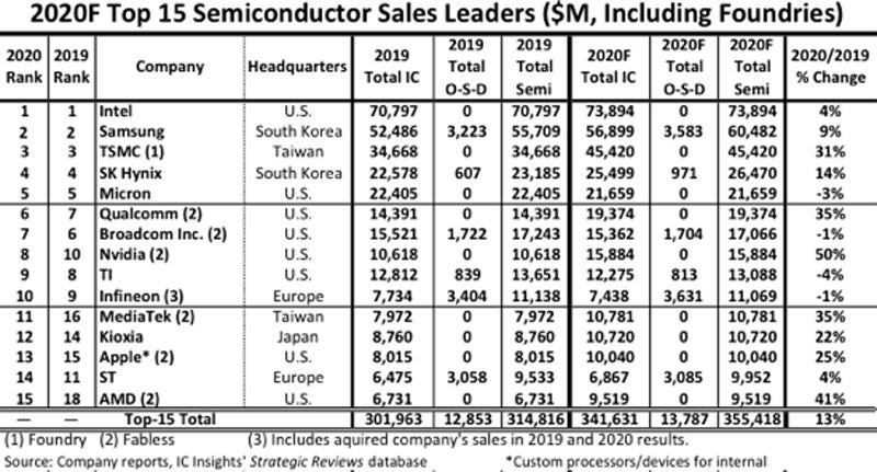 IC Insights