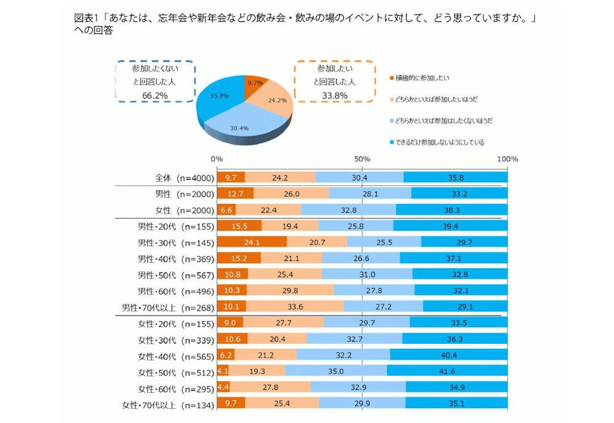 忘年会や新年会に 参加したくない は66 2 オンライン飲み会は マイナビニュース