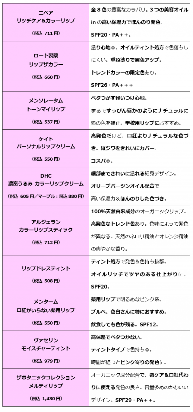 ドラッグストアの 人気のカラーリップ10選 を徹底比較 最新 マイナビニュース