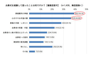 お葬式で困ったこと1位は「費用」 - 総額いくらかかった?