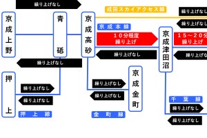 京成本線の一部区間、2021年春から最終列車繰上げ・始発列車繰下げ