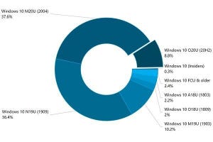 Windows 10の機能更新プログラムを望むユーザーは少数派？ - 阿久津良和のWindows Weekly Report