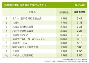 地方都市の待遇満足企業ランキング、大阪都市圏1位はキーエンス、福岡は?