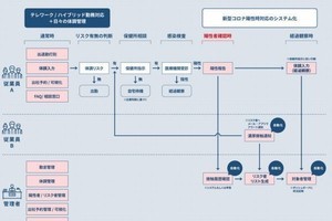 テレワークの勤怠を管理できるクラウド型勤務支援ツール無償提供