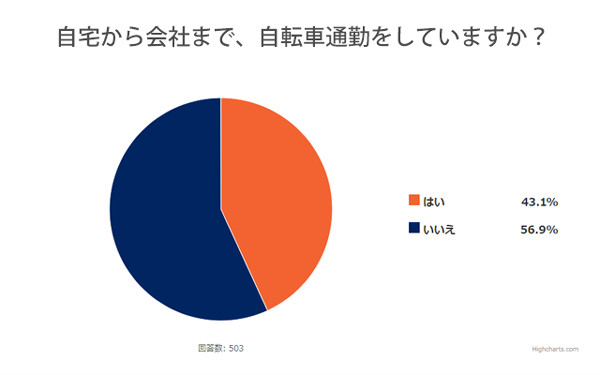 自転車通勤を始めたいけど気になること、先輩の解決方法は? - 悩み1位 