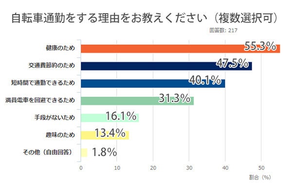 自転車通勤を始めたいけど気になること、先輩の解決方法は? - 悩み1位 