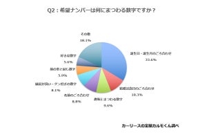 車のナンバー、45%が「希望のものにしている」 - 何にまつわる数字が多い?