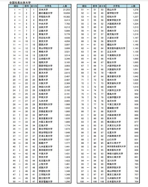 2020年「全国社長の出身大学」ランキングTOP100