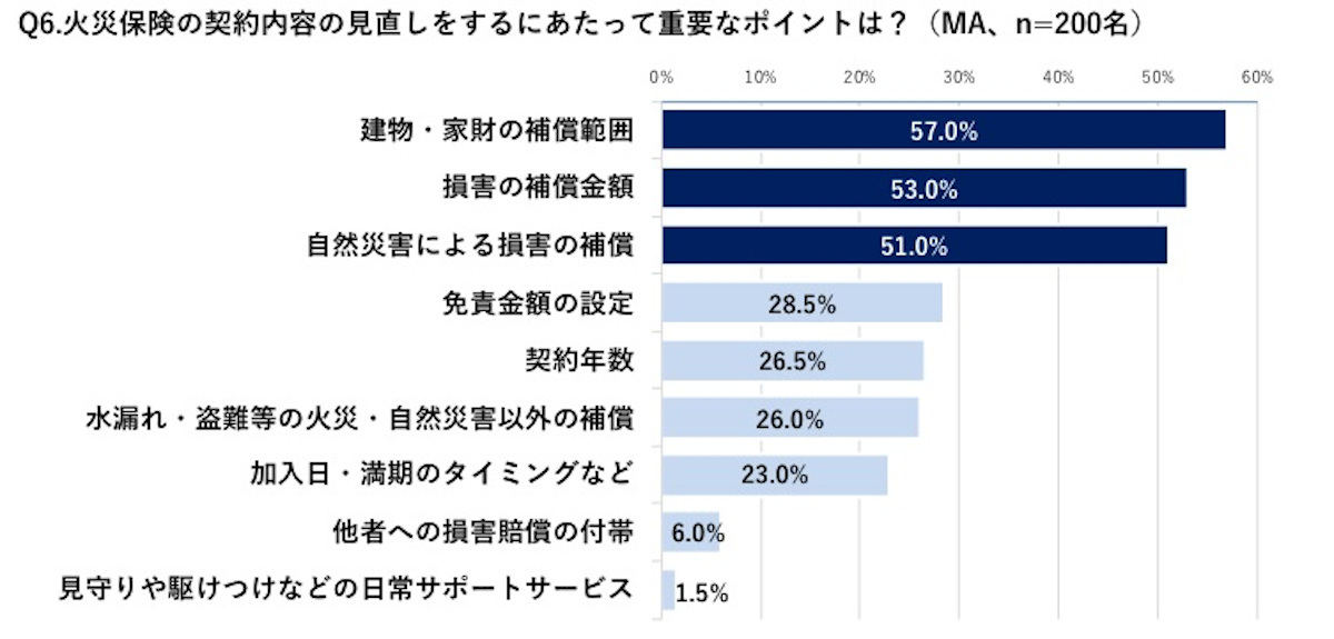 火災保険の見直しにあたって重要なポイント