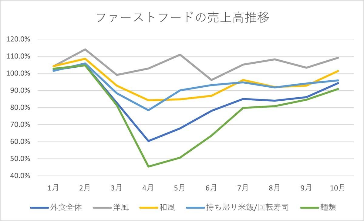 コロナ禍でもスシローの株価が好調な理由 - 