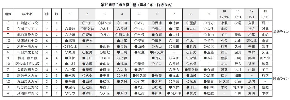 ９回戦までの成績順のリーグ表。山崎八段が初のＡ級昇級へ快走中