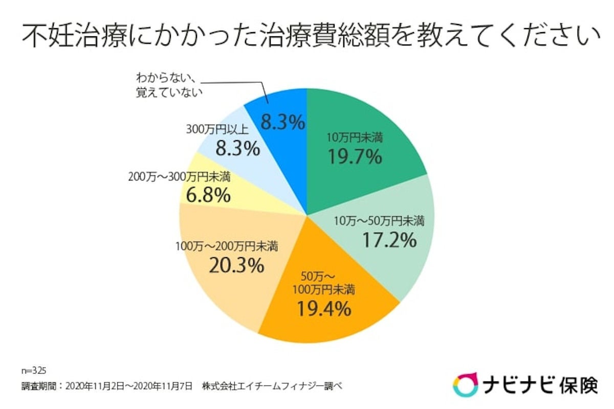 不妊治療費 300万円以上かかった が8 3 マイナビニュース