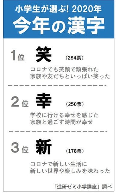 小学生が憧れる人1位は 鬼滅の刃 のあの人 2位は お母さん マイナビニュース